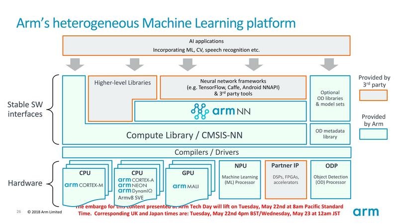 Armのヘテロジニアス(Heterogeneous:異種混合)なMLソリューションに対応したソフトスタック