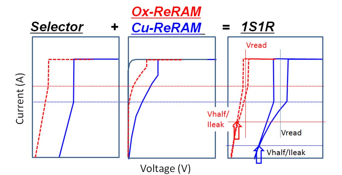 セレクタ(左)、抵抗記憶素子(中央)、メモリセル(右)の電流電圧特性 出典: IMW 2018でソニーが発表した論文から
