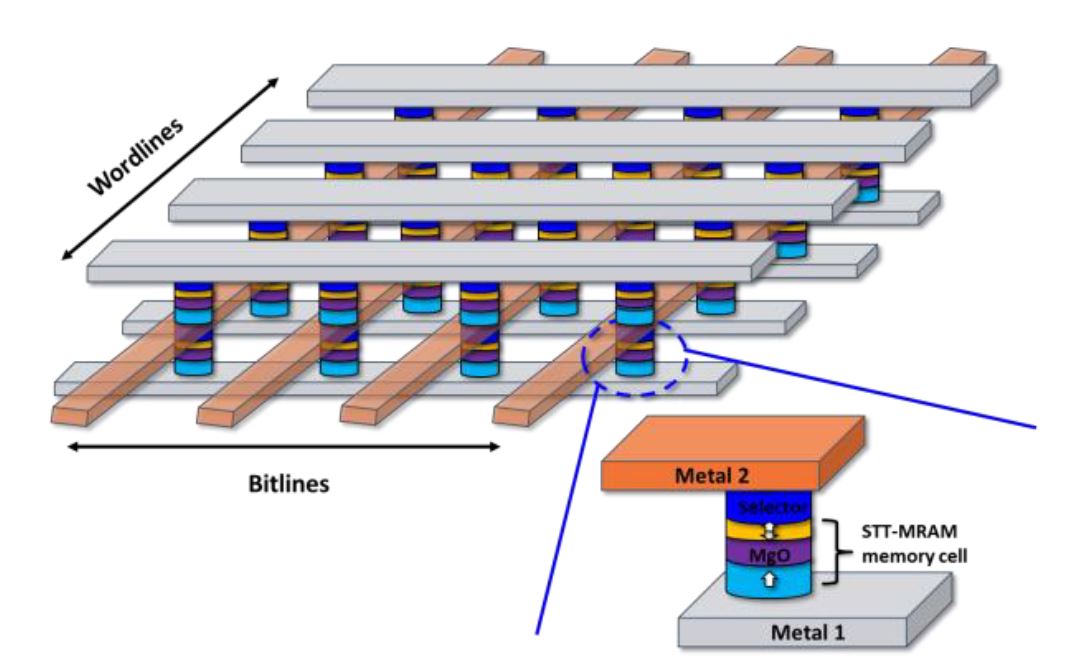 Avalanche Technologyが研究しているクロスポイント構造のMRAMセルアレイ(構造図)。下からワード線、メモリセル(磁気トンネル接合とセレクタ)、ビット線、メモリセル、ワード線。2層構造のメモリセルを想定している 出典: IMW 2018でAvalanche Technologyが発表した論文から
