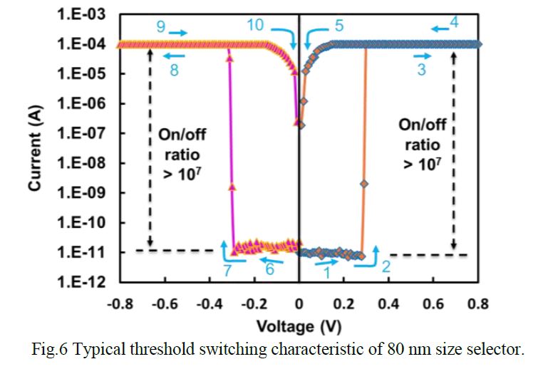 試作したセレクタの電流電圧特性。非常に顕著なヒステリシスを有している 出典: IMW 2018でAvalanche Technologyが発表した論文から