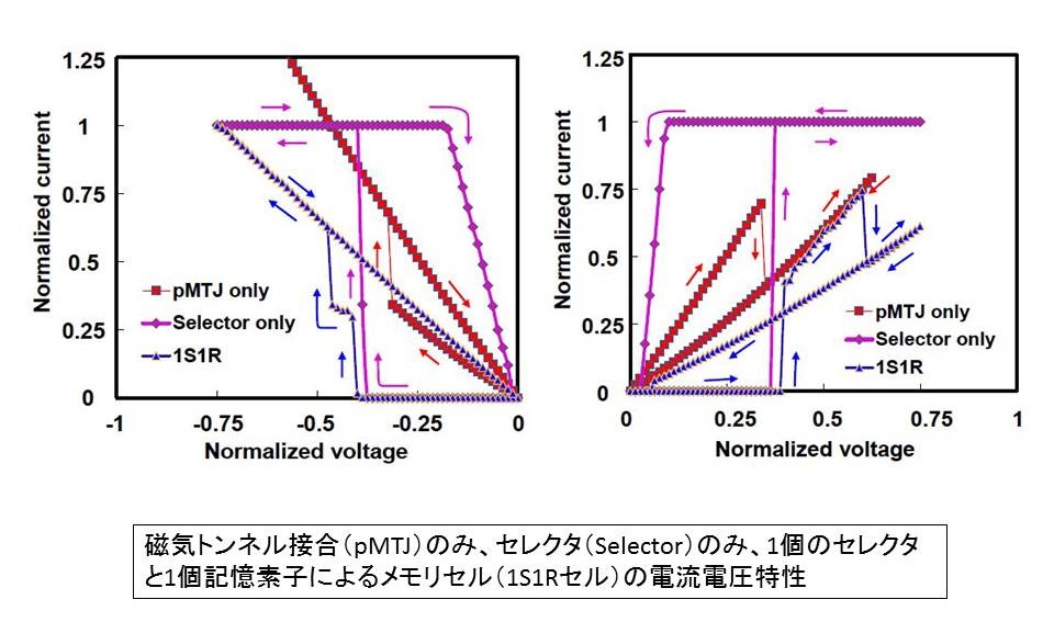 セレクタとpMTJ、メモリセル(1S1R)の電流電圧特性。メモリセルで磁化反転が生じていることを確認した。IMW 2018でAvalanche Technologyが発表した論文から筆者がまとめたもの