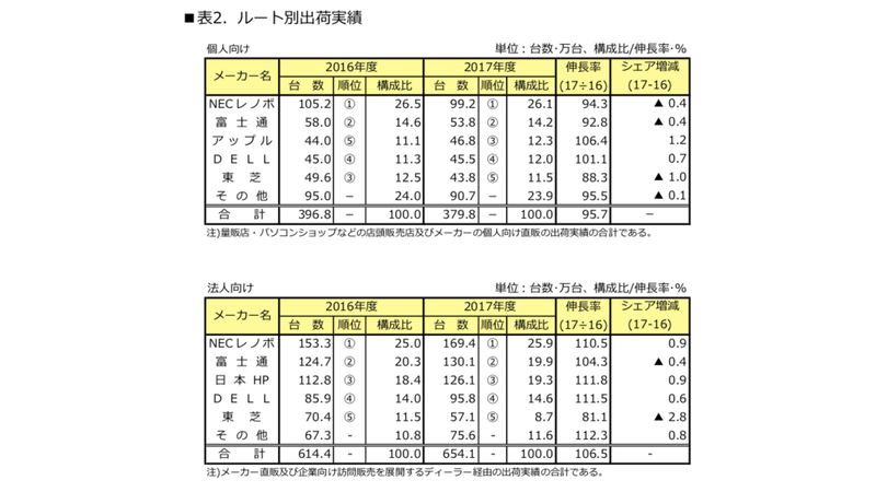 出荷ルート別の動向