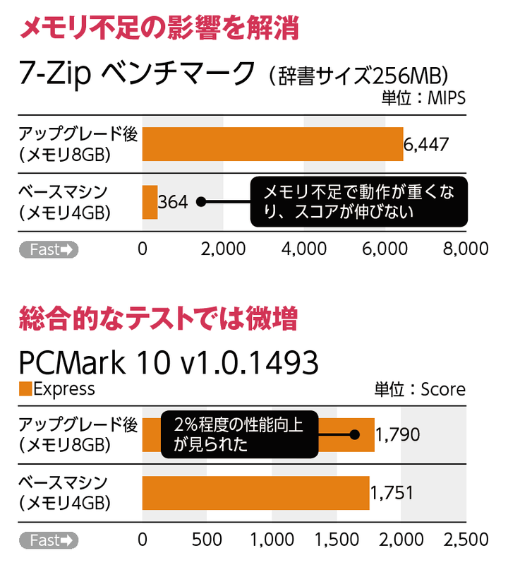 【検証環境】［Core i7-7500Uマシン］ThinkPad X1 Carbon、CPU：Intel Core i7-7500U（2.7GHz）、メモリ：8GB（LPDDR3-2133）●グラフィックス機能：Intel HD Graphics 620（Core i7-7500U内蔵）●ストレージ：256GB SSD（Serial ATA 3.0接続）●OS：Windows 10 Pro 64bit版