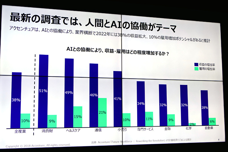 AIとうまく協働できれば収益・雇用はともに大幅に増加する