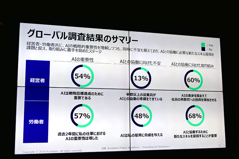 労働者の半数はAIによる雇用不安を感じている