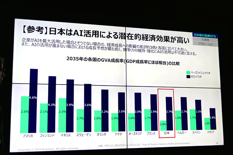 日本はAI活用による潜在的効果が高いという