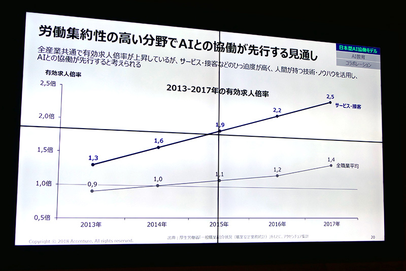 サービス業ではAIとの協働が不可欠に