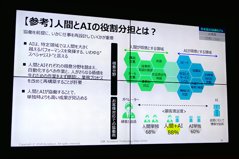 たがいに得意分野を活かしたAIと人間の役割分担と業務の再構築が必要