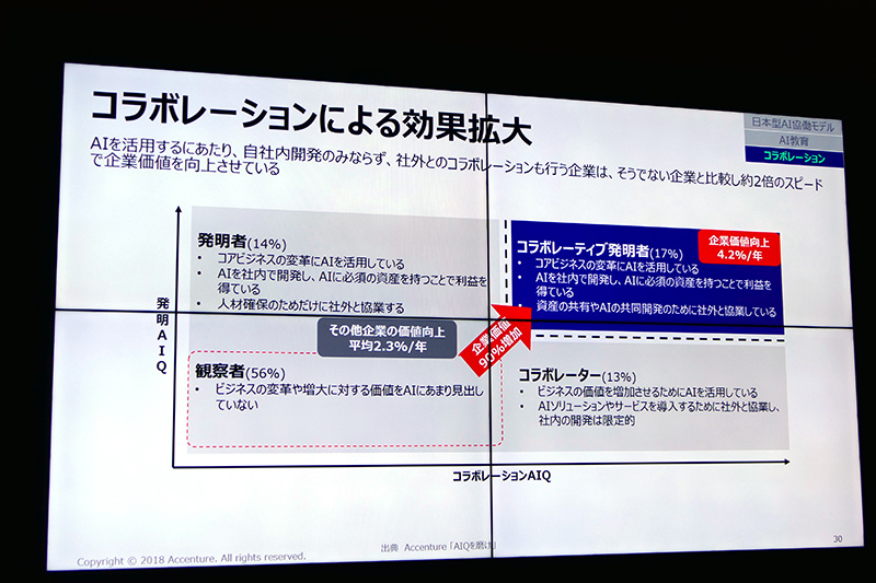 AI関連事業ではコラボレーションが必須に