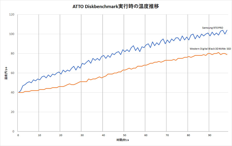 ATTO Disk Benchmark実行時の温度変化の様子