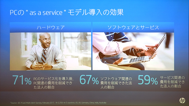 PCのサービス化モデルの導入で6割の企業がなんらかのコスト削減につながったと回答