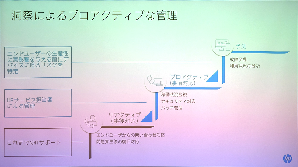 洞察によるプロアクティブな管理