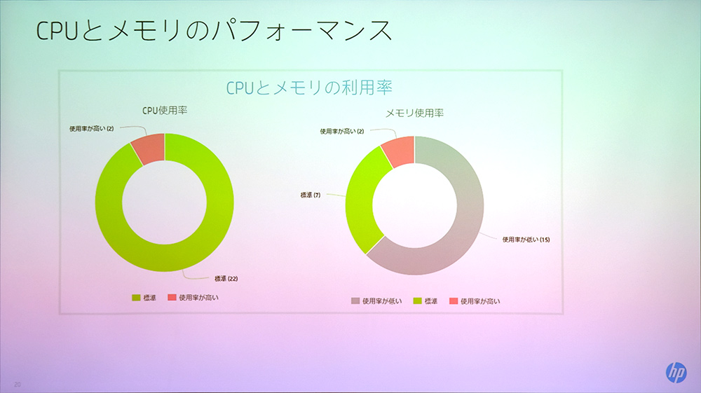 CPU/メモリの使用率