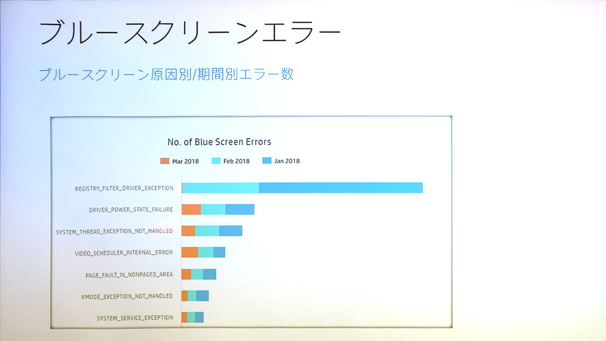 ブルースクリーンのエラーコード別発生回数。発生時期も表示する
