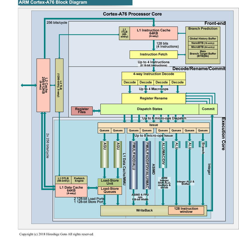 Cortex-A76コアの全体構成<BR>PDF版は<span class="img-inline raw"><a href="../p1.pdf" ipw_status="1" ipw_linktype="filelink_raw" class="resource">こちら</a></span>