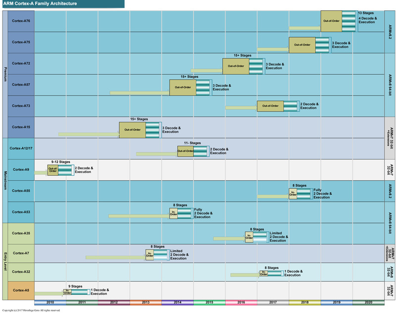 Cortex-Aファミリのアーキテクチャ<BR>PDF版は<span class="img-inline raw"><a href="../p2.pdf" ipw_status="1" ipw_linktype="filelink_raw" class="resource">こちら</a></span>