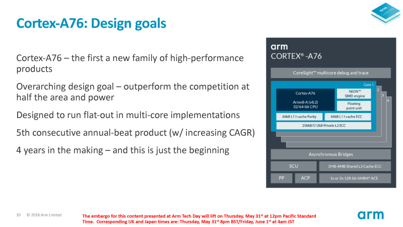 新しいCPUコアファミリのベースとなる新アーキテクチャ