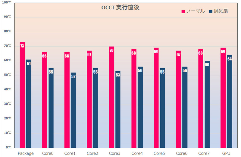 驚くべき冷却効率。どうだ?ほしくなるだろ? 音を聞かなければな……