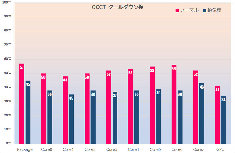 驚くべき冷却効率。どうだ?ほしくなるだろ? 音を聞かなければな……
