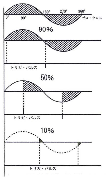 コンセントの交流の波形を一部カットして、事実上の電圧を下げるというアプローチ。換気扇などは、あまり電圧を下げちゃうとまわらなくなっちゃう