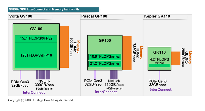 NVIDIA GPUのI/Oとメモリの帯域