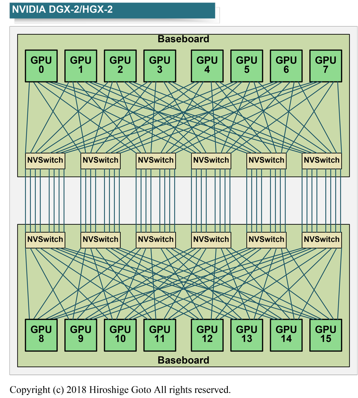 HGX-2の接続構成。8 GPUの場合は片方のボードだけとなる