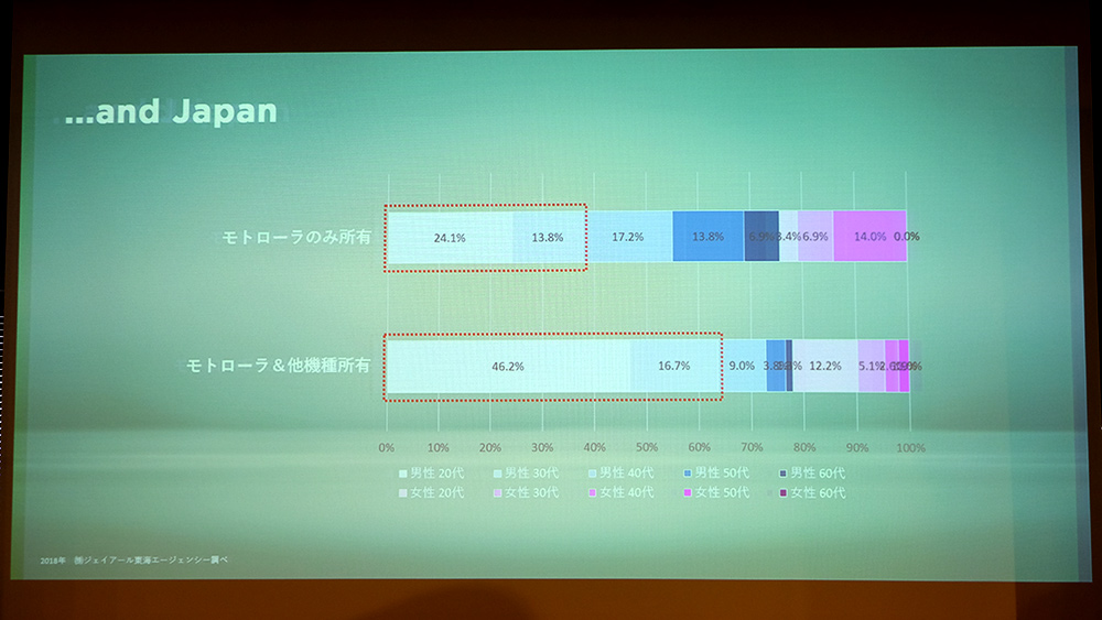 若年層にもリーチ