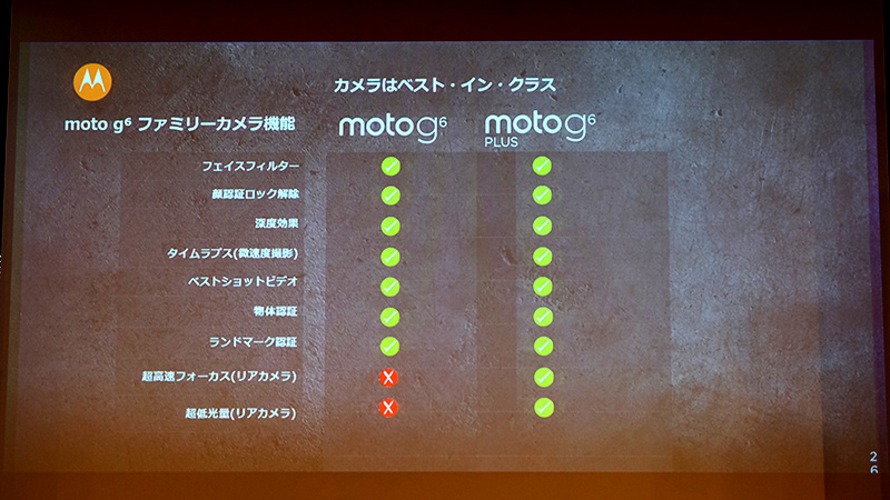 カメラ機能はg6/g6 plusでほぼ差別化せずに搭載