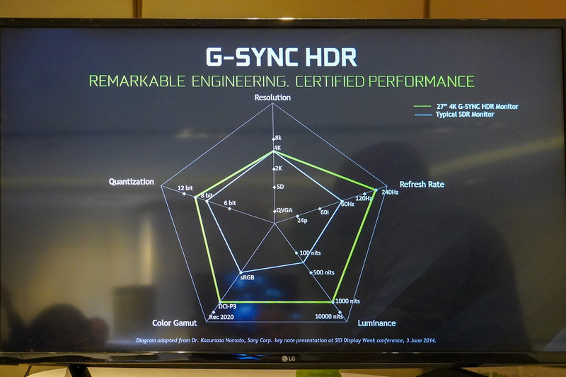 G-SYNC HDRを説明するスライド