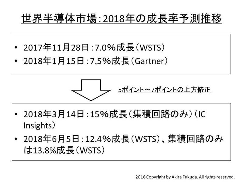 2018年の世界半導体市場(成長率予測の推移)。2017年末から2018年初夏までの動きをまとめたもの。2017年末から2018年初めには7％～8％の成長率を予想していた。それが現在では、12％～13％に上方修正されている