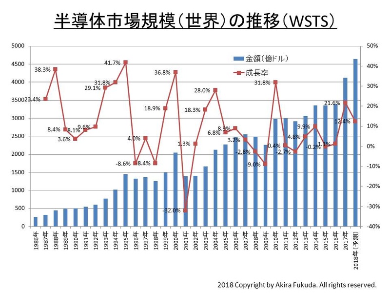 半導体市場規模と成長率の推移(いずれも世界市場)。WSTSの発表値を筆者がまとめたもの