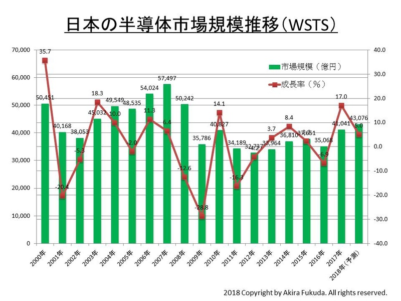 日本の半導体市場規模の推移。円ベース。 WSTSの発表値を筆者がまとめたもの