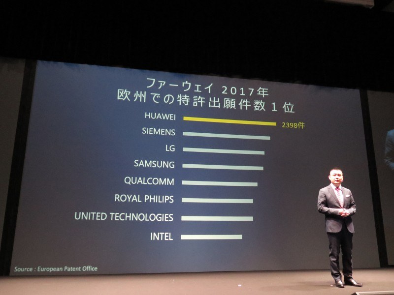 欧州での特許出願件数は1位