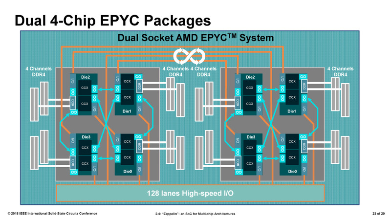 4ダイのEPYCは、デュアルソケットもサポートする