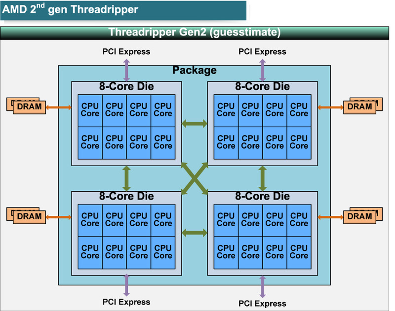 予想されるRyzen Threadripperの構成図<BR>PDF版は<span class="img-inline raw"><a href="../p1.pdf" ipw_status="1" ipw_linktype="filelink_raw" class="resource">こちら</a></span>