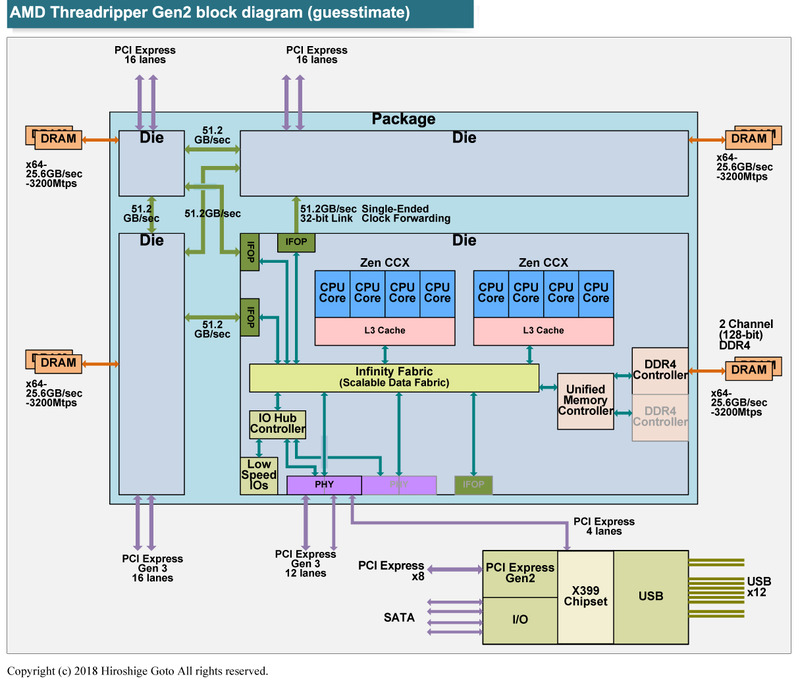 Ryzen Threadripper Gen2の推定ブロックダイアグラム。DRAMインターフェイスが各ダイに分散されていると仮定した場合<BR>PDF版は<span class="img-inline raw"><a href="../p21.pdf" ipw_status="1" ipw_linktype="filelink_raw" class="resource">こちら</a></span>