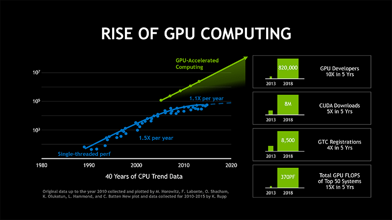 停滞するCPUと性能向上の続くGPU