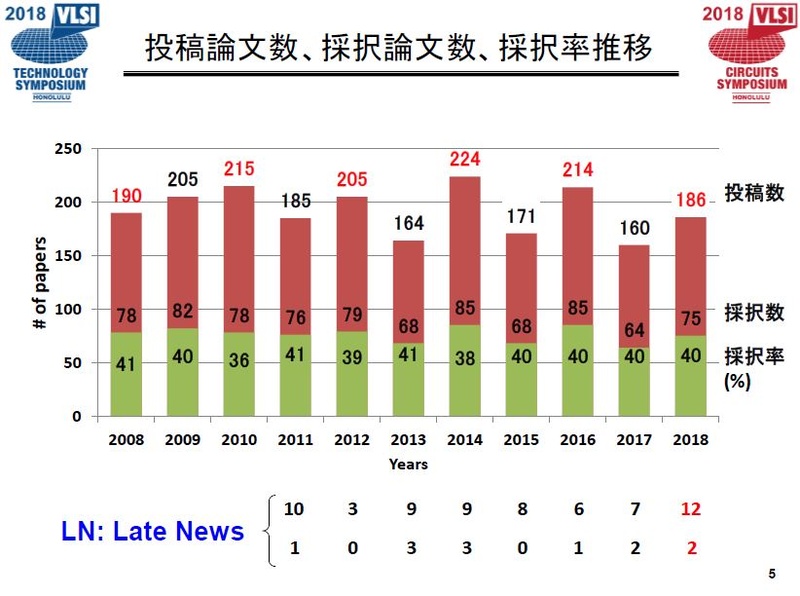 VLSI技術シンポジウムの投稿論文数と採択論文数、採択率の推移。投稿数はハワイ開催年が多く、日本開催年が少ない。出典 : VLSI技術シンポジウム委員会