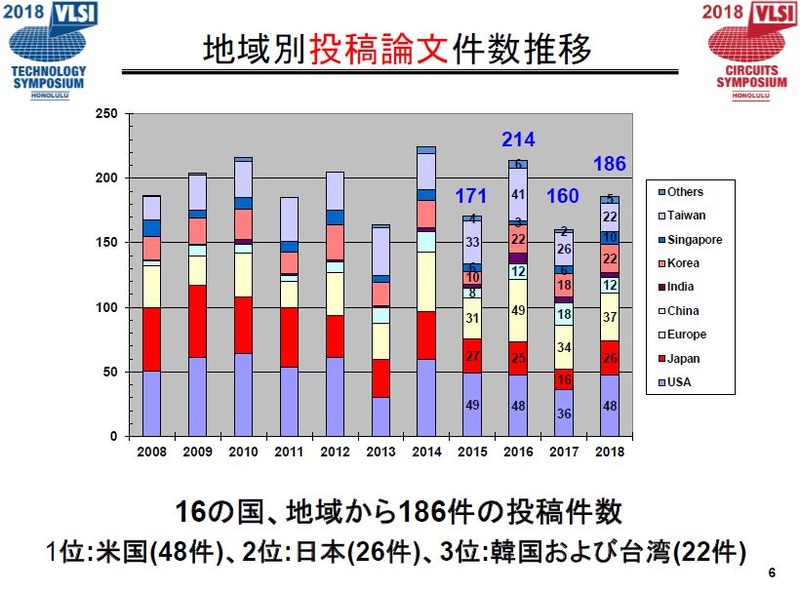 投稿論文数の国・地域別推移(累積棒グラフ表示)。出典 : VLSI技術シンポジウム委員会