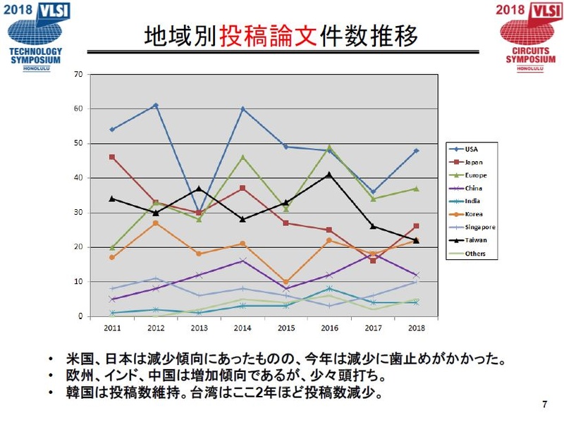 投稿論文数の国・地域別推移(折れ線グラフ表示)。出典 : VLSI技術シンポジウム委員会