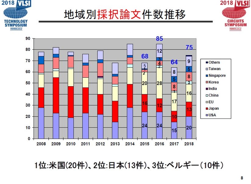 採択論文数の国・地域別推移。出典 : VLSI技術シンポジウム委員会
