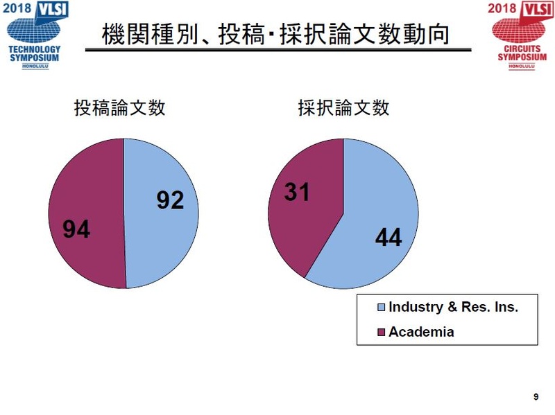 大学と企業(および研究機関)の投稿論文数と採択論文数。円グラフの左側(紫色)が大学、右側(水色)が企業。出典 : VLSI技術シンポジウム委員会