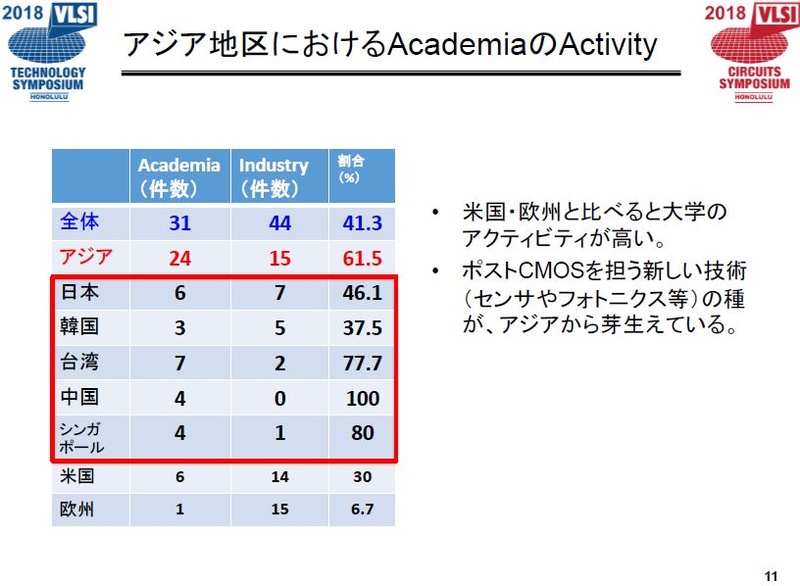 地域別に見た大学と企業の採択件数。出典 : VLSI技術シンポジウム委員会