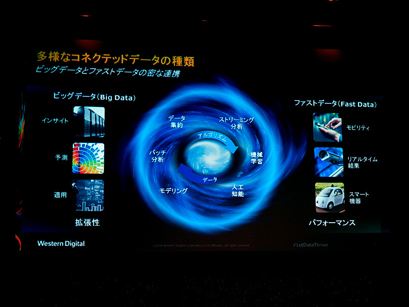 ビッグデータとファストデータの違い