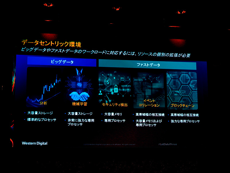 データを主体とした環境