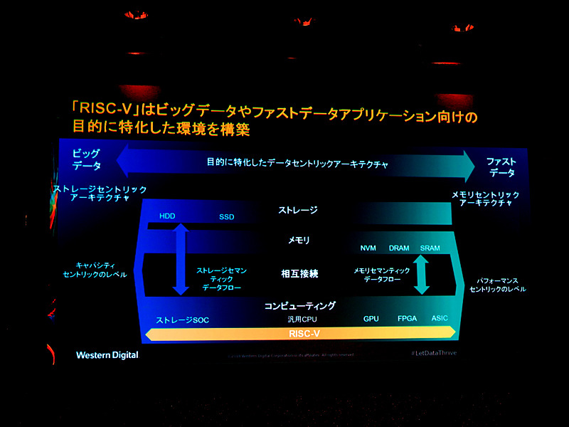 カスタムにより、ストレージ主体のアーキテクチャにもメモリ主体のアーキテクチャにも適応可能