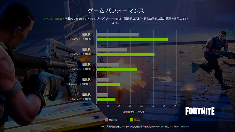 NVIDIAのサイトより、GeForce 10シリーズと900シリーズの性能比較