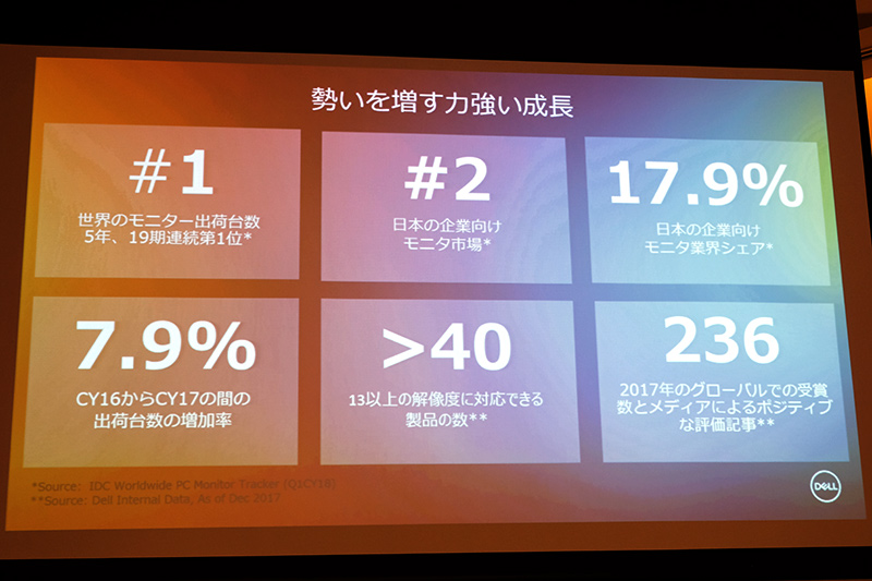 好調なディスプレイ製品