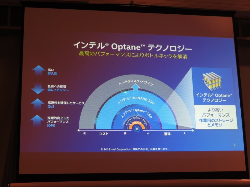 Optaneメモリーの位置づけ