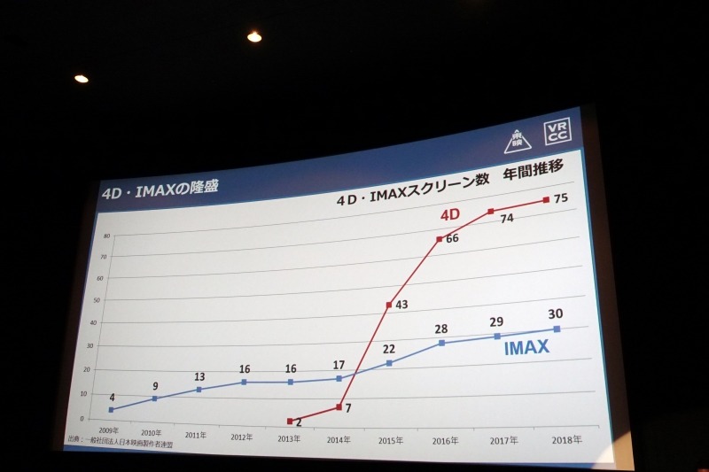 4DとIMAXのスクリーン数が順調に推移